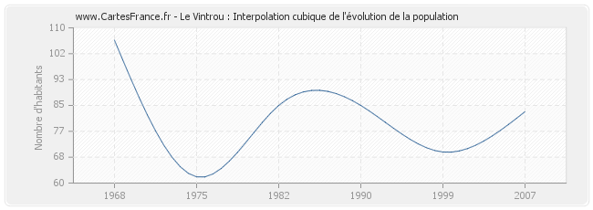 Le Vintrou : Interpolation cubique de l'évolution de la population